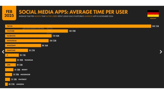 Youtube mit der größten Werbereichweite, Instagram überholt Facebook - Quelle: We Are Social